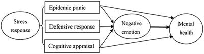 Impacts of Stress Response and Negative Emotion on Mental Health of College Students During the COVID-19 Outbreak